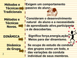 3
Métodos e
Técnicas
Tradicionais
Exigem um comportamento
passivo do aluno.
Métodos e
Técnicas
Novos.
Consideram o desenvolvimento
natural do aluno e a necessidade
de aprendizado ativo,participante
e de descobertas.
DINÂMICA Significa força,energia,ação.
Meios para dar dinamismo.
Dinâmica
de Grupo
Se ocupa do estudo da conduta
dos grupos como um todo, e
das variações da conduta
individual de seus membros.
2
 