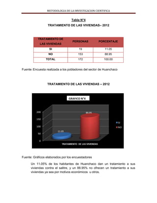 METODOLOGIA DE LA IMVESTIGACION CIENTIFICA
Tabla N°4
TRATAMIENTO DE LAS VIVIENDAS– 2012
Fuente: Encuesta realizada a los pobladores del sector de Huanchaco
TRATAMIENTO DE LAS VIVIENDAS – 2012
Fuente: Gráficos elaborados por los encuestadores
Un 11.05% de los habitantes de Huanchaco dan un tratamiento a sus
viviendas contra el salitre, y un 88.95% no ofrecen un tratamiento a sus
viviendas ya sea por motivos económicos u otros.
TRATAMIENTO DE
LAS VIVIENDAS
PERSONAS PORCENTAJE
SI 19 11.05
NO 153 88.95
TOTAL 172 100.00
GRAFICO N°4
 