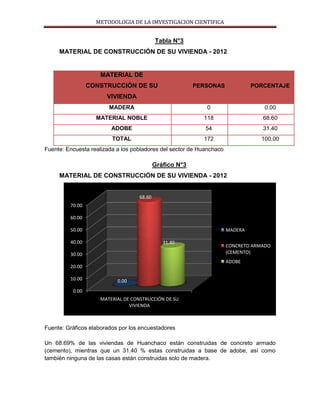 METODOLOGIA DE LA IMVESTIGACION CIENTIFICA
Tabla N°3
MATERIAL DE CONSTRUCCIÓN DE SU VIVIENDA - 2012
Fuente: Encuesta realizada a los pobladores del sector de Huanchaco
Gráfico N°3
MATERIAL DE CONSTRUCCIÓN DE SU VIVIENDA - 2012
Fuente: Gráficos elaborados por los encuestadores
Un 68.69% de las viviendas de Huanchaco están construidas de concreto armado
(cemento), mientras que un 31.40 % estas construidas a base de adobe, así como
también ninguna de las casas están construidas solo de madera.
0.00
10.00
20.00
30.00
40.00
50.00
60.00
70.00
MATERIAL DE CONSTRUCCIÓN DE SU
VIVIENDA
0.00
68.60
31.40
MADERA
CONCRETO ARMADO
(CEMENTO)
ADOBE
MATERIAL DE
CONSTRUCCIÓN DE SU
VIVIENDA
PERSONAS PORCENTAJE
MADERA 0 0.00
MATERIAL NOBLE 118 68.60
ADOBE 54 31.40
TOTAL 172 100.00
 