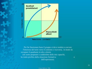 53
Franco Bellezza- 2006Franco Bellezza- 2006
Per far funzionare bene il gruppo si deve tendere a curvare
l'interesse del testo verso il contesto e viceversa, in modo da
occupare il quadrante in alto a destra
(mi sento preparato e soddisfatto delle mie capacità,
ho tratto profitto dalla situazione formativa o
dall'esperienza).
 