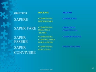 65
Franco Bellezza- 2006Franco Bellezza- 2006
OBIETTIVI DOCENTE ALUNNO
SAPERE COMPETENZA
DISCIPLINARE
CONOSCENZE
SAPER FARE COMPETENZA
DIDATTICA
-PRASSI-
OPERAZIONI
CONCETTUALI
SAPER
ESSERE
COMPETENZA
COMUNICATIVA
DI RELAZIONE
COMPORTAMENTI
SAPER
CONVIVERE
COMPETENZA
EDUCATIVA
PARTECIPAZIONE
 