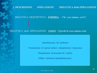69
Franco Bellezza- 2006Franco Bellezza- 2006
3. DESCRIZIONE SPIEGAZIONE DIDATTICA della SPIEGAZIONE
DIDATTICA DESCRITTIVA: EMPIRIA (“le cose stanno così”)
DIDATTICA della SPIEGAZIONE: LOGO (“perché le cose stanno così)
-Identificazione del problema
-Formulazione di ipotesi (sintesi / estrapolazione / intuizione)
-Progettazione di procedure di verifica
-Effetto feed-back (riproblematizzare)
 