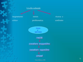 72
Franco Bellezza- 2006Franco Bellezza- 2006
Livello culturale
inegnamento natura ricerca e
critico problematica confronto
Grazie
al
METODO
 