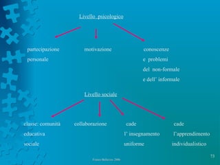 73
Franco Bellezza- 2006Franco Bellezza- 2006
Livello psicologico
partecipazione motivazione conoscenze
personale e problemi
del non-formale
e dell’ informale
Livello sociale
classe: comunità collaborazione cade cade
educativa l’ insegnamento l’apprendimento
sociale uniforme individualistico
 