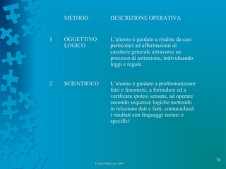 78
Franco Bellezza- 2006Franco Bellezza- 2006
METODO DESCRIZIONE OPERATIVA
1 OGGETTIVO
LOGICO
L’alunno è guidato a risalire da casi
particolari ad affermazioni di
carattere generale attraverso un
processo di astrazione, individuando
leggi e regole.
2 SCIENTIFICO L’alunno è guidato a problematizzare
fatti e fenomeni, a formulare ed a
verificare ipotesi sensate, ad operare
secondo sequenze logiche mettendo
in relazione dati e fatti; comunicherà
i risultati con linguaggi tecnici e
specifici
 