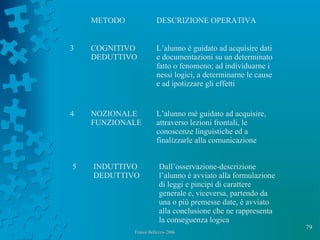 79
Franco Bellezza- 2006Franco Bellezza- 2006
METODO DESCRIZIONE OPERATIVA
3 COGNITIVO
DEDUTTIVO
L’alunno è guidato ad acquisire dati
e documentazioni su un determinato
fatto o fenomeno; ad individuarne i
nessi logici, a determinarne le cause
e ad ipotizzare gli effetti
4 NOZIONALE
FUNZIONALE
L’alunno mè guidato ad acquisire,
attraverso lezioni frontali, le
conoscenze linguistiche ed a
finalizzarle alla comunicazione
5 INDUTTIVO
DEDUTTIVO
Dall’osservazione-descrizione
l’alunno è avviato alla formulazione
di leggi e pincipi di carattere
generale e, viceversa, partendo da
una o più premesse date, è avviato
alla conclusione che ne rappresenta
la conseguenza logica
 