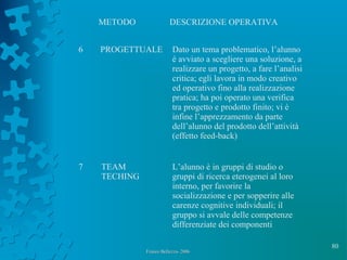 80
Franco Bellezza- 2006Franco Bellezza- 2006
6 PROGETTUALE Dato un tema problematico, l’alunno
è avviato a scegliere una soluzione, a
realizzare un progetto, a fare l’analisi
critica; egli lavora in modo creativo
ed operativo fino alla realizzazione
pratica; ha poi operato una verifica
tra progetto e prodotto finito; vi è
infine l’apprezzamento da parte
dell’alunno del prodotto dell’attività
(effetto feed-back)
METODO DESCRIZIONE OPERATIVA
7 TEAM
TECHING
L’alunno è in gruppi di studio o
gruppi di ricerca eterogenei al loro
interno, per favorire la
socializzazione e per sopperire alle
carenze cognitive individuali; il
gruppo si avvale delle competenze
differenziate dei componenti
 