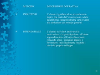 81
METODO DESCRIZIONE OPERATIVA
8 INDUTTIVO L’aluuno è guidato ad un procedimento
logico che parte dall’osservazione e dalla
descrizione; successivamente sarà avviato
alla deduzione dei principi generali
9 INFERENZIALE L’alunno è avviato, attraverso la
motivazione e la partecipazione, all’auto-
apprendimento e all’auto-educazione,
rendendo attivi i contenuti appresi e
formandosi individualmente secondo i
ritmi del proprio sviluppo.
 