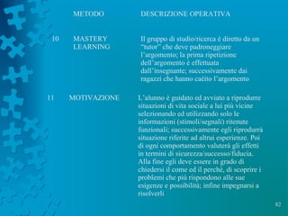 82
METODO DESCRIZIONE OPERATIVA
10 MASTERY
LEARNING
Il gruppo di studio/ricerca è diretto da un
“tutor” che deve padroneggiare
l’argomento; la prima ripetizione
dell’argomento è effettuata
dall’insegnante; successivamente dai
ragazzi che hanno caèito l’argomento
11 MOTIVAZIONE L’alunno è guidato ed avviato a riprodurre
situazioni di vita sociale a lui più vicine
selezionando ed utilizzando solo le
informazioni (stimoli/segnali) ritenute
funzionali; successivamente egli riprodurrà
situazione riferite ad altrui esperienze. Poi
di ogni comportamento valuterà gli effetti
in termini di sicurezza/successo/fiducia.
Alla fine egli deve essere in grado di
chiedersi il come ed il perché, di scoprire i
problemi che più rispondono alle sue
esigenze e possibilità; infine impegnarsi a
risolverli
 