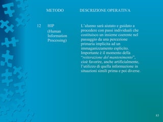 83
METODO DESCRIZIONE OPERATIVA
12 HIP
(Human
Information
Processing)
L’alunno sarà aiutato e guidato a
procedere con passi individuali che
costituisco un insieme coerente nel
passaggio da una percezione
primaria implicita ad un
immaganizzamento esplicito.
Importante è il momento della
“reiterazione del mantenimento”,
cioè favorire, anche artificialmente,
l’utilizzo di quella informazione in
situazioni simili prima e poi diverse.
 