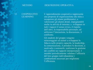 84
METODO DESCRIZIONE OPERATIVA
13 COOPERATIVE
LEARNING
L’apprendimento cooperativo rappresenta
una proposta di organizzazione che mira a
recuperare gli alunni problematici; a
valorizzare gli alunni dotati, impegnandoli
anche in attività di tutorato; a sviluppare in
tutti i ragazzi il senso civico, il rispetto
dell’altro, la responsabiltà personale; ad
utilizzare l’interazione, la discussione, il
confronto.
Gli studenti del gruppo vengono
mincoraggiati ed aiutati a sviluppare la
fiducia nelle proprie capacità, la leadership,
la comunicazione, il prendere le decisioni, a
motivarle e sostenerle; realizzare la gestione
dei conflitti nei rapporti interpersonali. I
membri periodicamente valutano l’efficacia
del loro gruppo individuandone i
cambiamenti necessari per migliorare
l’efficienza.
 