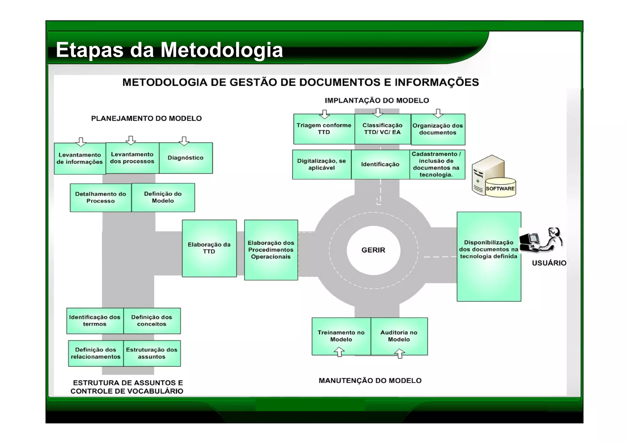Gestão de Documentos - Metodologia Documentar