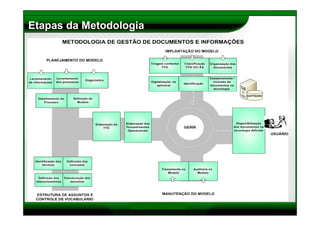 Gestão de Documentos - Metodologia Documentar