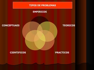 TIPOS DE PROBLEMAS EMPIRICOS TEORICOS ` PRACTICOS CIENTIFICOS CONCEPTUAES 