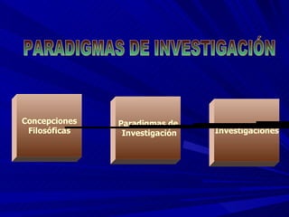 Concepciones Filosóficas Paradigmas de Investigación Investigaciones PARADIGMAS DE INVESTIGACIÓN 
