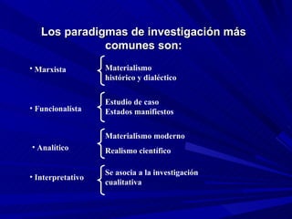 Los paradigmas de investigación más comunes son: Marxista   Materialismo histórico y dialéctico  Funcionalísta Estudio de caso Estados manifiestos Analítico Materialismo moderno Realismo científico Interpretativo Se asocia a la investigación cualitativa 