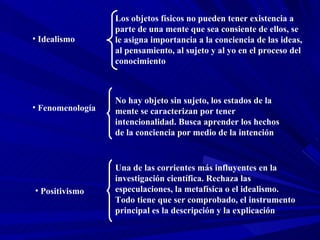 Idealismo Los objetos físicos no pueden tener existencia a parte de una mente que sea consiente de ellos, se le asigna importancia a la conciencia de las ideas, al pensamiento, al sujeto y al yo en el proceso del conocimiento Fenomenología No hay objeto sin sujeto, los estados de la mente se caracterizan por tener intencionalidad. Busca aprender los hechos de la conciencia por medio de la intención Positivismo Una de las corrientes más influyentes en la investigación científica. Rechaza las especulaciones, la metafísica o el idealismo. Todo tiene que ser comprobado, el instrumento principal es la descripción y la explicación 