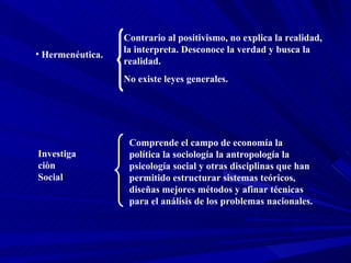 Hermenéutica. Contrario al positivismo, no explica la realidad, la interpreta. Desconoce la verdad y busca la realidad. No existe leyes generales. Investiga ciòn Social Comprende el campo de economía la política la sociología la antropología la psicología social y otras disciplinas que han permitido estructurar sistemas teóricos, diseñas mejores métodos y afinar técnicas para el análisis de los problemas nacionales. 