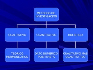 METODOS DE  INVESTIGACIÓN CUALITATIVO CUANTITATIVO HOLISTICO TEORICO HERMENEUTICO DATO NUMERICO POSITIVISTA CUALITATIVO MAS CUANTITATIVO 