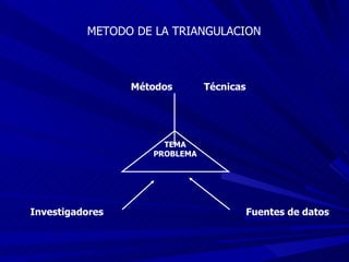 TEMA PROBLEMA Métodos Técnicas Investigadores Fuentes de datos METODO DE LA TRIANGULACION 