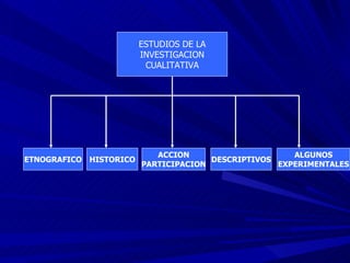 ESTUDIOS DE LA INVESTIGACION CUALITATIVA ETNOGRAFICO HISTORICO ACCION PARTICIPACION DESCRIPTIVOS ALGUNOS EXPERIMENTALES 