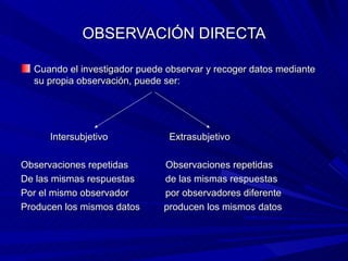 OBSERVACIÓN DIRECTA Cuando el investigador puede observar y recoger datos mediante su propia observación, puede ser: Intersubjetivo  Extrasubjetivo Observaciones repetidas  Observaciones repetidas De las mismas respuestas    de las mismas respuestas Por el mismo observador   por observadores diferente Producen los mismos datos  producen los mismos datos   