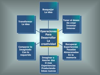 Bosquejar  La idea Tener el deseo De crear Inventar Innovar  Recuperar Experiencias  Pasadas Almacenadas En la  memoria Imaginar o  Asociar dos O mas Experiencias Produciendo Ideas nuevas Comparar lo  Imaginado  Con lo requerido Transformar  La idea Operaciones Para Desarrollar La creatividad 
