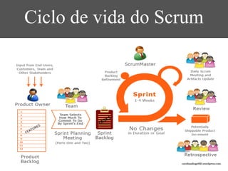 Ciclo de vida do Scrum
carolinadiogo935.wordpress.com
 