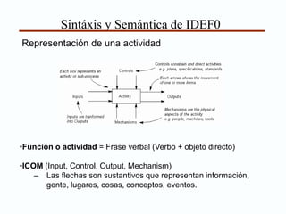 Metodología de Modelado de Procesos con IDEF0 | PPT