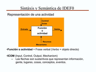 Metodología de Modelado de Procesos con IDEF0 | PPT