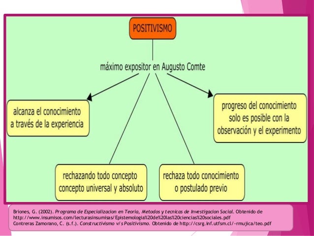 Metodología de la Inestigación II ENFOQUE POSITIVISTA
