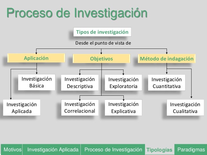 Resultado de imagen para metodologia de la investigacion