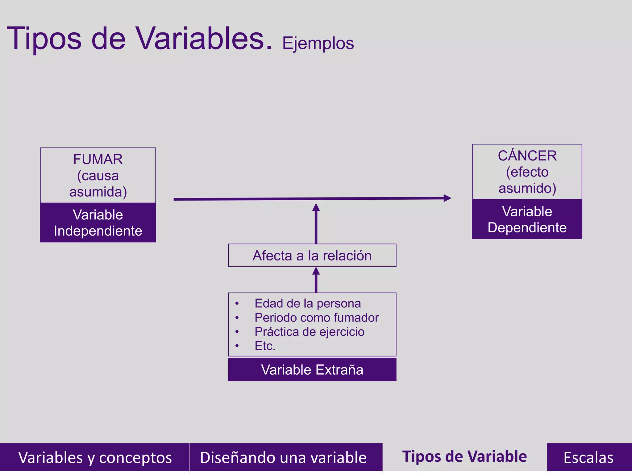 Tipos de Variables. Ejemplos


       FUMAR                                                         CÁNCER
       (causa                                                         (efecto
      asumida)                                                       asumido)
       Variable                                                       Variable
    Independiente                                                   Dependiente

                                Afecta a la relación


                            •   Edad de la persona
                            •   Periodo como fumador
                            •   Práctica de ejercicio
                            •   Etc.
                                 Variable Extraña




Variables y conceptos   Diseñando una variable          Tipos de Variable
                                                        Tipos de Variables      Escalas
 