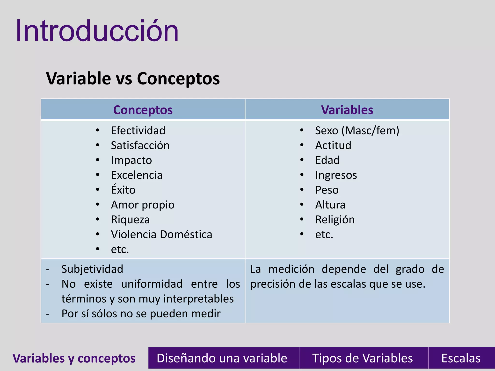 Introducción
     Variable vs Conceptos
                  Conceptos                             Variables
              •   Efectividad                      •   Sexo (Masc/fem)
              •   Satisfacción                     •   Actitud
              •   Impacto                          •   Edad
              •   Excelencia                       •   Ingresos
              •   Éxito                            •   Peso
              •   Amor propio                      •   Altura
              •   Riqueza                          •   Religión
              •   Violencia Doméstica              •   etc.
              •   etc.
     - Subjetividad                      La medición depende del grado de
     - No existe uniformidad entre los precisión de las escalas que se use.
       términos y son muy interpretables
     - Por sí sólos no se pueden medir


Variables y conceptos
Variables                 Diseñando una variable       Tipos de Variables   Escalas
 