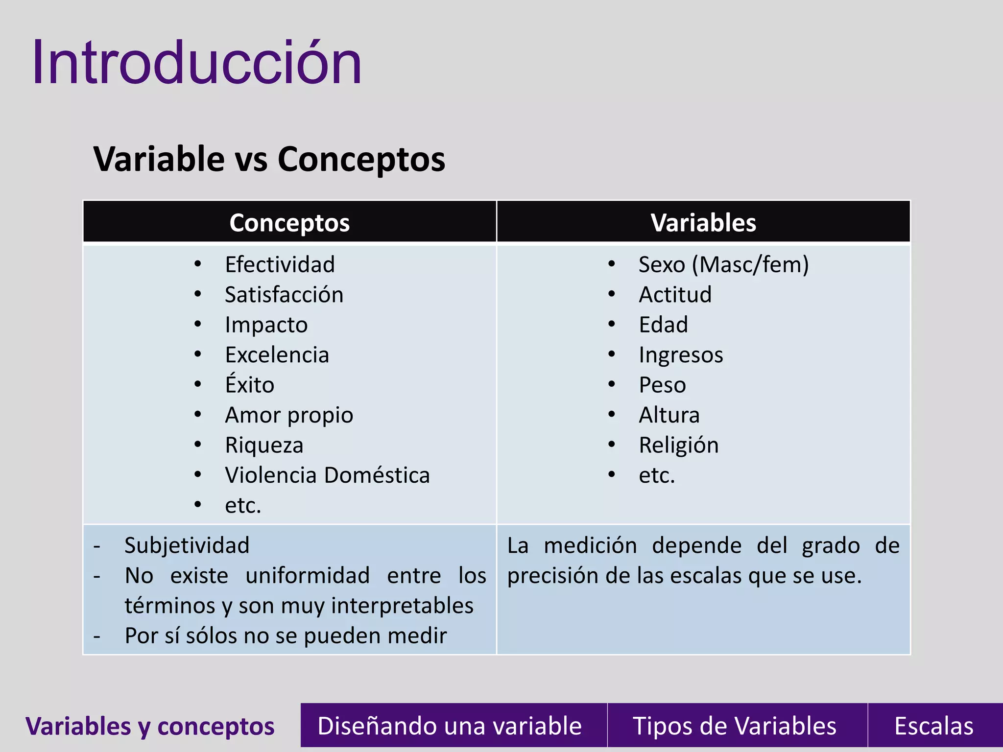 Introducción
     Variable vs Conceptos
                  Conceptos                             Variables
              •   Efectividad                      •   Sexo (Masc/fem)
              •   Satisfacción                     •   Actitud
              •   Impacto                          •   Edad
              •   Excelencia                       •   Ingresos
              •   Éxito                            •   Peso
              •   Amor propio                      •   Altura
              •   Riqueza                          •   Religión
              •   Violencia Doméstica              •   etc.
              •   etc.
     - Subjetividad                      La medición depende del grado de
     - No existe uniformidad entre los precisión de las escalas que se use.
       términos y son muy interpretables
     - Por sí sólos no se pueden medir


Variables y conceptos
Variables                 Diseñando una variable       Tipos de Variables   Escalas
 