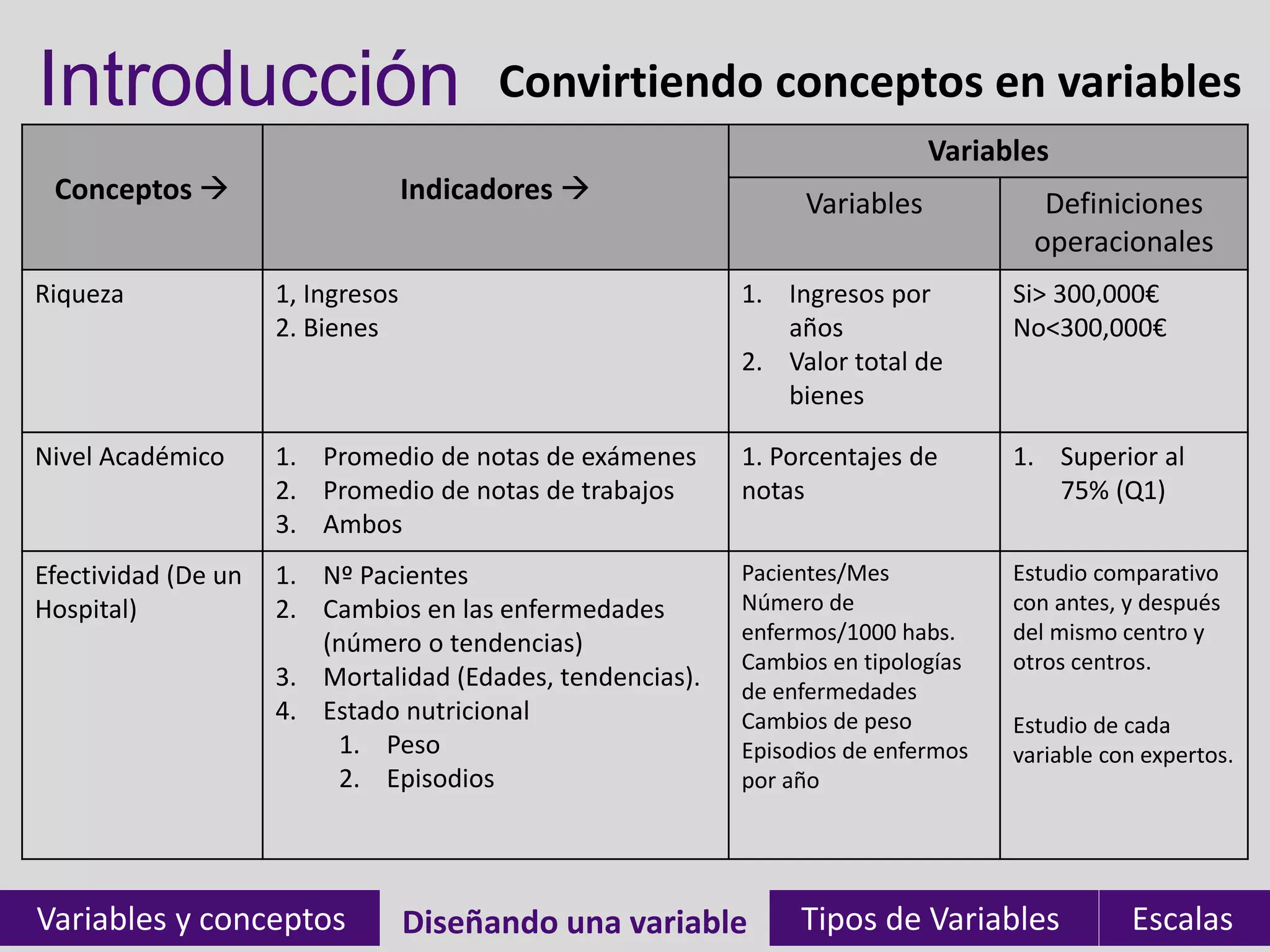 Introducción                             Convirtiendo conceptos en variables
                                                                            Variables
 Conceptos                        Indicadores                 Variables             Definiciones
                                                                                     operacionales
Riqueza              1, Ingresos                           1. Ingresos por         Si> 300,000€
                     2. Bienes                                años                 No<300,000€
                                                           2. Valor total de
                                                              bienes

Nivel Académico      1. Promedio de notas de exámenes      1. Porcentajes de       1. Superior al
                     2. Promedio de notas de trabajos      notas                      75% (Q1)
                     3. Ambos
Efectividad (De un   1. Nº Pacientes                       Pacientes/Mes           Estudio comparativo
Hospital)            2. Cambios en las enfermedades        Número de               con antes, y después
                        (número o tendencias)              enfermos/1000 habs.     del mismo centro y
                                                           Cambios en tipologías   otros centros.
                     3. Mortalidad (Edades, tendencias).   de enfermedades
                     4. Estado nutricional                 Cambios de peso         Estudio de cada
                         1. Peso                           Episodios de enfermos   variable con expertos.
                         2. Episodios                      por año




Variables y conceptos              Diseñando una variable
                                   Diseñando una variable       Tipos de Variables            Escalas
 