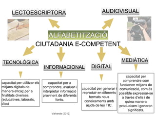 LECTOESCRIPTORA AUDIOVISUAL 
ALFABETITZACIÓ 
CIUTADANIA E-COMPETENT 
TECNOLÒGICA 
INFORMACIONAL DIGITAL 
MEDIÀTICA 
capacitat per utilitzar els 
mitjans digitals de 
manera eficaç per a 
finalitats diverses 
(educatives, laborals, 
d’oci 
capacitat per a 
comprendre, avaluar i 
interpretar informació 
provinent de diferents 
fonts. 
capacitat per 
comprendre com 
funcionen mitjans de 
comunicació, com és 
possible expressar-se 
a través d’ells i de 
quina manera 
produeixen i generen 
significats. 
capacitat per generar i 
reproduir en diferents 
formats nous 
coneixements amb 
ajuda de les TIC. 
Valverde (2012) 
 