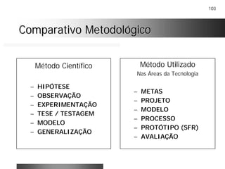 103
Comparativo MetodológicoComparativo Metodológico
Método Científico
– HIPÓTESE
– OBSERVAÇÃO
– EXPERIMENTAÇÃO
– TESE / TESTAGEM
– MODELO
– GENERALIZAÇÃO
Método Utilizado
Nas Áreas da Tecnologia
– METAS
– PROJETO
– MODELO
– PROCESSO
– PROTÓTIPO (SFR)
– AVALIAÇÃO
 