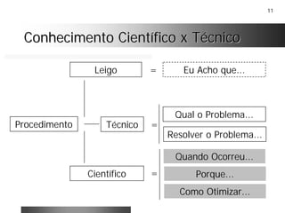 11
Conhecimento Científico x TécnicoConhecimento Científico x Técnico
Leigo
Técnico
Científico
Procedimento
= Eu Acho que...
=
=
Quando Ocorreu...
Qual o Problema...
Resolver o Problema...
Porque...
Como Otimizar...
 