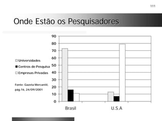 111
Onde Estão os PesquisadoresOnde Estão os Pesquisadores
0
10
20
30
40
50
60
70
80
90
Brasil U.S.A
Universidades
Centros de Pesquisa
Empresas Privadas
Fonte: Gazeta Mercantil,
pág.16, 24/09/2001
 