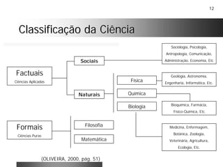 12
Classificação da CiênciaClassificação da Ciência
Formais
Ciências Puras
Factuais
Ciências Aplicadas
Filosofia
Matemática
Naturais
Sociais
Biologia
Química
Física
Medicina, Enfermagem,
Botânica, Zoologia,
Veterinária, Agricultura,
Ecologia, Etc.
Geologia, Astronomia,
Engenharia, Informática, Etc.
Bioquímica, Farmácia,
Físico-Química, Etc.
Sociologia, Psicologia,
Antropologia, Comunicação,
Administração, Economia, Etc
(OLIVEIRA, 2000, pág. 51)
 
