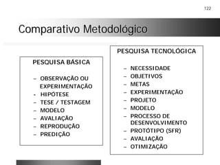 122
Comparativo MetodológicoComparativo Metodológico
PESQUISA BÁSICA
– OBSERVAÇÃO OU
EXPERIMENTAÇÃO
- HIPÓTESE
– TESE / TESTAGEM
– MODELO
– AVALIAÇÃO
– REPRODUÇÃO
– PREDIÇÃO
PESQUISA TECNOLÓGICA
– NECESSIDADE
– OBJETIVOS
– METAS
– EXPERIMENTAÇÃO
– PROJETO
– MODELO
– PROCESSO DE
DESENVOLVIMENTO
– PROTÓTIPO (SFR)
– AVALIAÇÃO
– OTIMIZAÇÃO
 