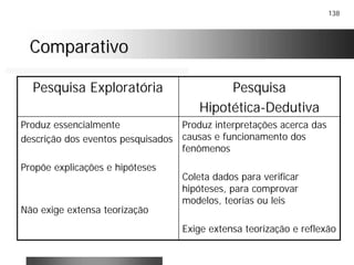 138
ComparativoComparativo
Produz interpretações acerca das
causas e funcionamento dos
fenômenos
Coleta dados para verificar
hipóteses, para comprovar
modelos, teorias ou leis
Exige extensa teorização e reflexão
Produz essencialmente
descrição dos eventos pesquisados
Propõe explicações e hipóteses
Não exige extensa teorização
Pesquisa
Hipotética-Dedutiva
Pesquisa Exploratória
 