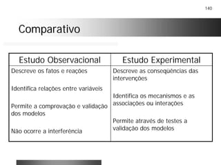 140
ComparativoComparativo
Descreve as conseqüências das
intervenções
Identifica os mecanismos e as
associações ou interações
Permite através de testes a
validação dos modelos
Descreve os fatos e reações
Identifica relações entre variáveis
Permite a comprovação e validação
dos modelos
Não ocorre a interferência
Estudo ExperimentalEstudo Observacional
 
