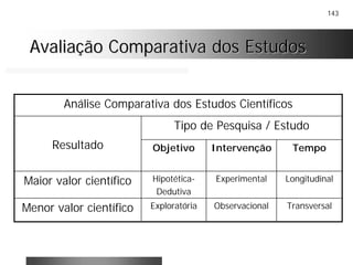 143
Avaliação Comparativa dos EstudosAvaliação Comparativa dos Estudos
TransversalObservacionalExploratóriaMenor valor científico
LongitudinalExperimentalHipotética-
Dedutiva
Maior valor científico
TempoIntervençãoObjetivo
Tipo de Pesquisa / Estudo
Resultado
Análise Comparativa dos Estudos Científicos
 