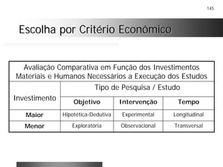 145
Escolha por Critério EconômicoEscolha por Critério Econômico
TransversalObservacionalExploratóriaMenor
LongitudinalExperimentalHipotética-DedutivaMaior
TempoIntervençãoObjetivo
Tipo de Pesquisa / Estudo
Investimento
Avaliação Comparativa em Função dos Investimentos
Materiais e Humanos Necessários a Execução dos Estudos
 