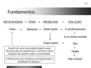 152
FundamentosFundamentos
Fome Alimento Onde Comer Ir ao Restaurante
NECESSIDADE TEMA PROBLEMA SOLUÇÃO
O que Comer Pão
Filé e Caviar
Feijão
A partir de uma necessidade podem surgir
diversos tipos de problemas e, existirem várias
soluções que podem suprir a necessidade.
Ir na minha cozinha
A Eficácia de uma Pesquisa está Relacionada a
Qualidade da Solução ?
 