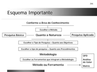 266
Esquema ImportanteEsquema Importante
Metodologia
Método ou Ferramenta
Quanto a Natureza
Conforme a Área do Conhecimento
Escolher o Método
Escolher o Tipo de Pesquisa – Quanto aos Objetivos
Pesquisa Básica Pesquisa Aplicada
Escolher o tipo de pesquisa – Quanto aos Procedimentos
Escolher as Ferramentas que integram a Metodologia
QFD
Análise
do Valor
Matriz
 