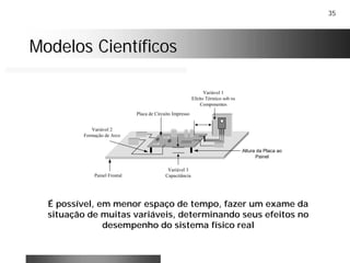 35
Modelos CientíficosModelos Científicos
Painel Frontal
Placa de Circuito Impresso
Altura da Placa ao
Painel
Variável 3
Capacitância
Variável 2
Formação de Arco
Variável 1
Efeito Térmico sob os
Componentes
É possível, em menor espaço de tempo, fazer um exame da
situação de muitas variáveis, determinando seus efeitos no
desempenho do sistema físico real
 