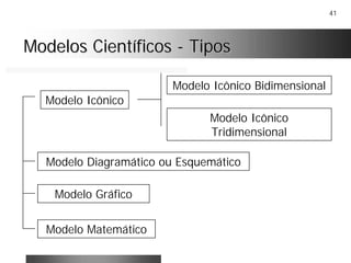 41
Modelos CientíficosModelos Científicos -- TiposTipos
Modelo Icônico
Modelo Icônico
Tridimensional
Modelo Icônico Bidimensional
Modelo Diagramático ou Esquemático
Modelo Gráfico
Modelo Matemático
 